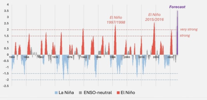 Serie temporal del Índice Oceánico de El Niño en la región Niño 3.4 basada en un período base centrado de 30 años.